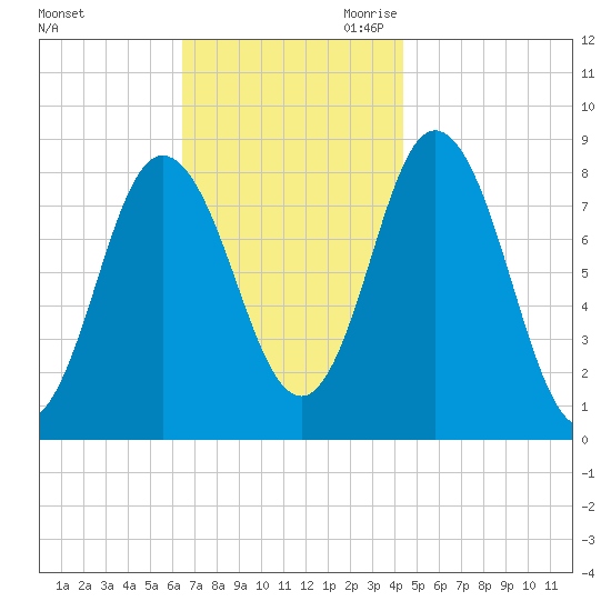 Saco Bay tide chart for Sunday, November 10, 2024
