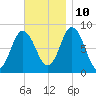 Saco Bay tide chart for Sunday, November 10, 2024