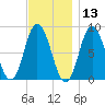 Saco Bay tide chart for Wednesday, November 13, 2024