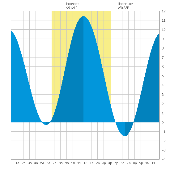 Saco Bay tide chart for Sunday, November 17, 2024