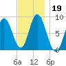 Saco Bay tide chart for Tuesday, November 19, 2024