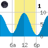 Saco Bay tide chart for Friday, November 1, 2024