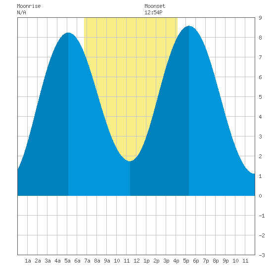 Saco Bay tide chart for Saturday, November 23, 2024
