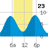 Saco Bay tide chart for Saturday, November 23, 2024
