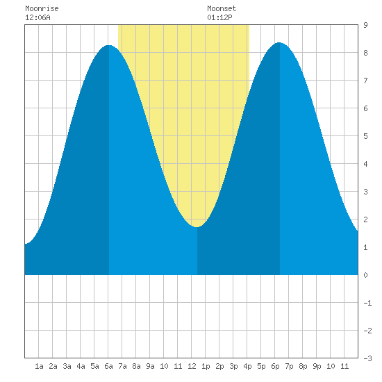 Saco Bay tide chart for Sunday, November 24, 2024
