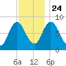 Saco Bay tide chart for Sunday, November 24, 2024