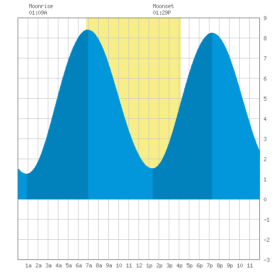 Saco Bay tide chart for Monday, November 25, 2024