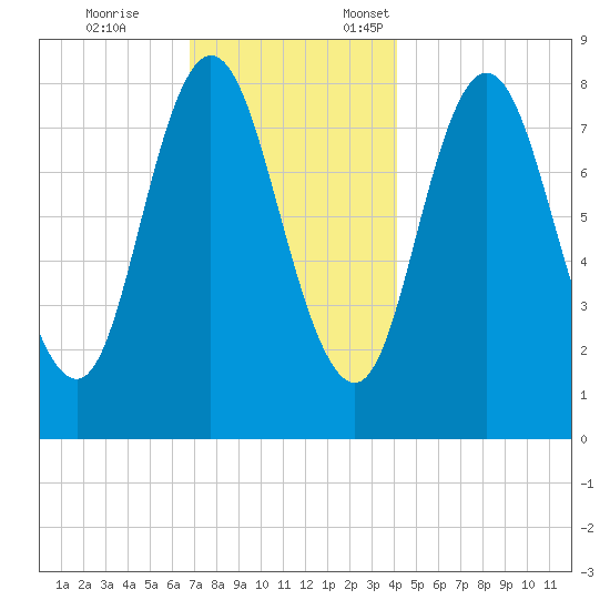 Saco Bay tide chart for Tuesday, November 26, 2024