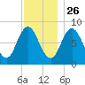 Saco Bay tide chart for Tuesday, November 26, 2024