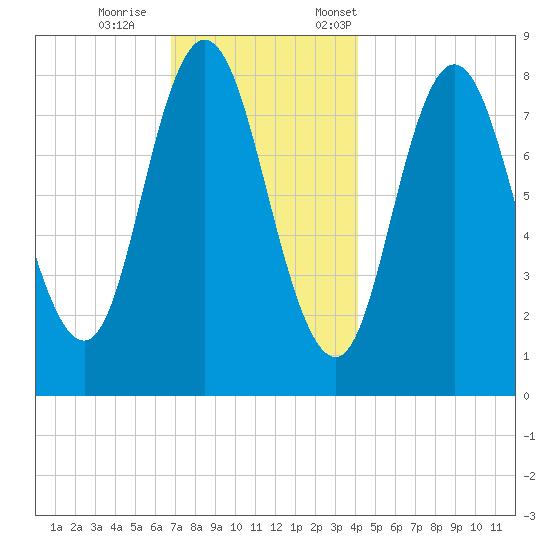 Saco Bay tide chart for Wednesday, November 27, 2024