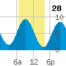 Saco Bay tide chart for Thursday, November 28, 2024