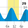 Saco Bay tide chart for Friday, November 29, 2024