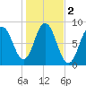 Saco Bay tide chart for Saturday, November 2, 2024