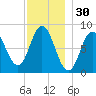 Saco Bay tide chart for Saturday, November 30, 2024