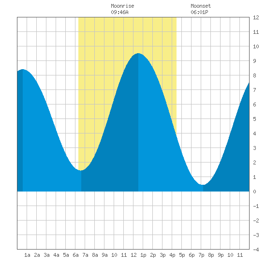 Saco Bay tide chart for Monday, November 4, 2024