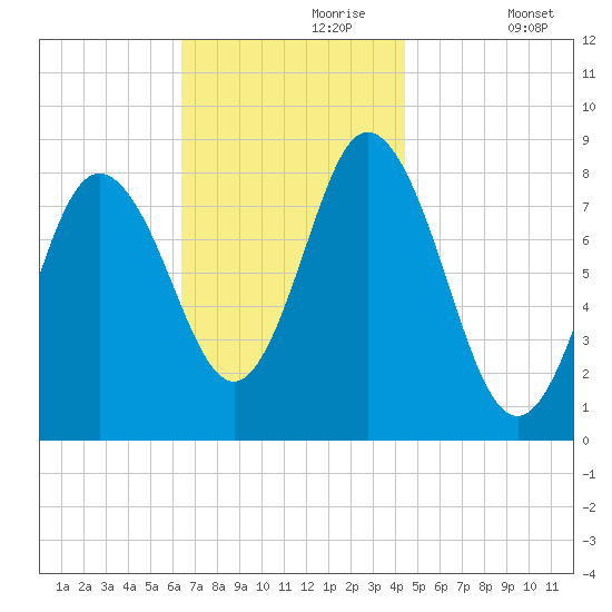 Saco Bay tide chart for Thursday, November 7, 2024