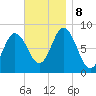 Saco Bay tide chart for Friday, November 8, 2024