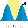 Saco Bay tide chart for Tuesday, December 10, 2024