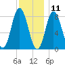 Saco Bay tide chart for Wednesday, December 11, 2024