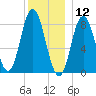 Saco Bay tide chart for Thursday, December 12, 2024