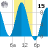 Saco Bay tide chart for Sunday, December 15, 2024