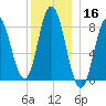 Saco Bay tide chart for Monday, December 16, 2024