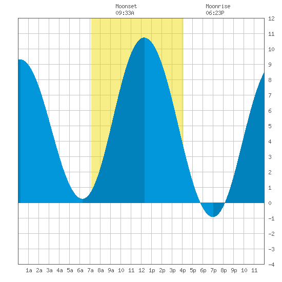 Saco Bay tide chart for Tuesday, December 17, 2024