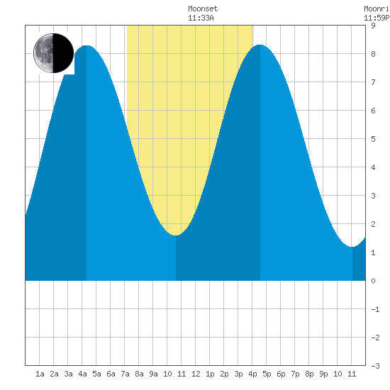 Saco Bay tide chart for Sunday, December 22, 2024