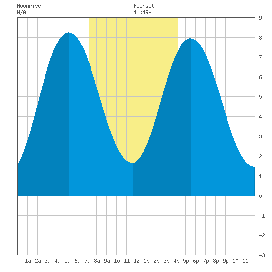 Saco Bay tide chart for Monday, December 23, 2024