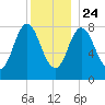Saco Bay tide chart for Tuesday, December 24, 2024