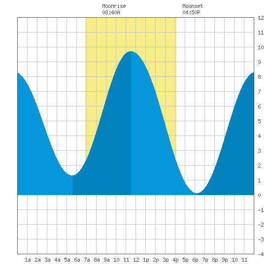 Saco Bay tide chart for Monday, December 2, 2024
