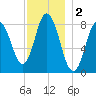 Saco Bay tide chart for Monday, December 2, 2024