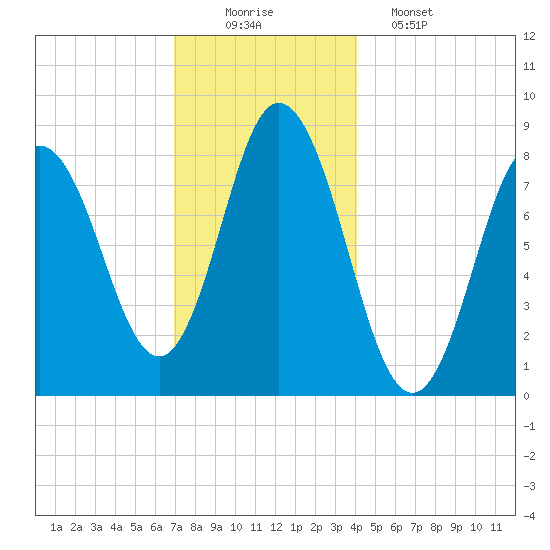 Saco Bay tide chart for Tuesday, December 3, 2024