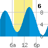 Saco Bay tide chart for Friday, December 6, 2024