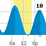 Saco Bay tide chart for Friday, January 10, 2025