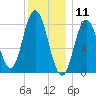Saco Bay tide chart for Saturday, January 11, 2025