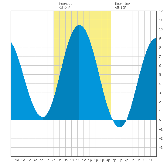 Saco Bay tide chart for Tuesday, January 14, 2025