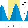 Saco Bay tide chart for Friday, January 17, 2025