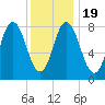 Saco Bay tide chart for Sunday, January 19, 2025
