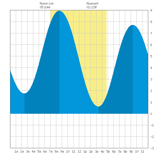 Saco Bay tide chart for Sunday, January 26, 2025