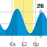 Saco Bay tide chart for Sunday, January 26, 2025