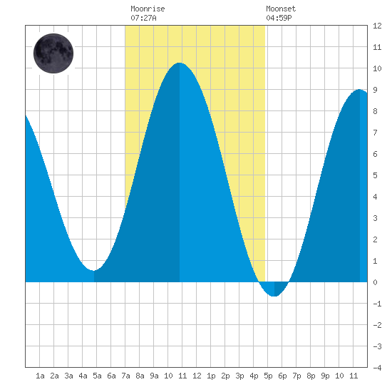 Saco Bay tide chart for Wednesday, January 29, 2025