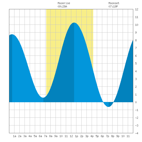 Saco Bay tide chart for Thursday, January 2, 2025