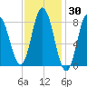 Saco Bay tide chart for Thursday, January 30, 2025