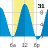 Saco Bay tide chart for Friday, January 31, 2025