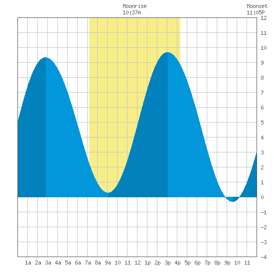 Saco Bay tide chart for Sunday, January 5, 2025