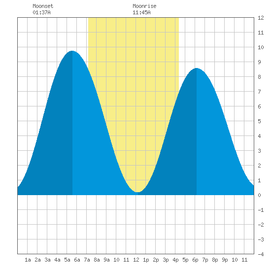 Saco Bay tide chart for Wednesday, January 8, 2025