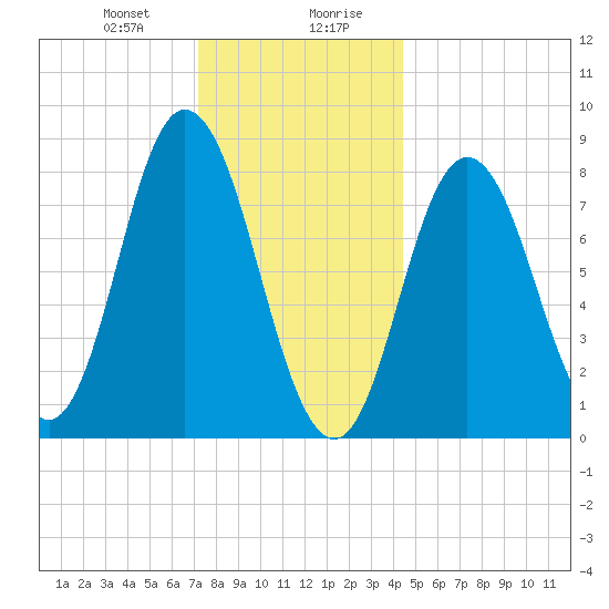 Saco Bay tide chart for Thursday, January 9, 2025