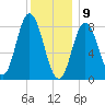 Saco Bay tide chart for Thursday, January 9, 2025