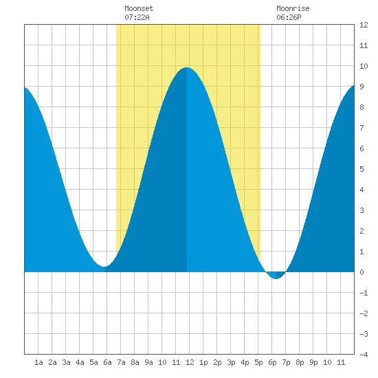 Saco Bay tide chart for Thursday, February 13, 2025
